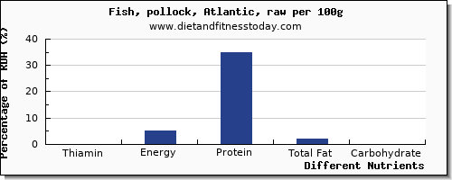 chart to show highest thiamin in thiamine in pollock per 100g